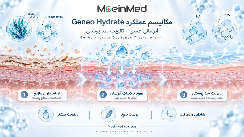 مکانیسم عملکرد Geneo Hydrate با نمایش لایه‌برداری ملایم، نفوذ ترکیبات آبرسان به پوست و تقویت سد پوستی برای پوست خشک و دهیدراته.